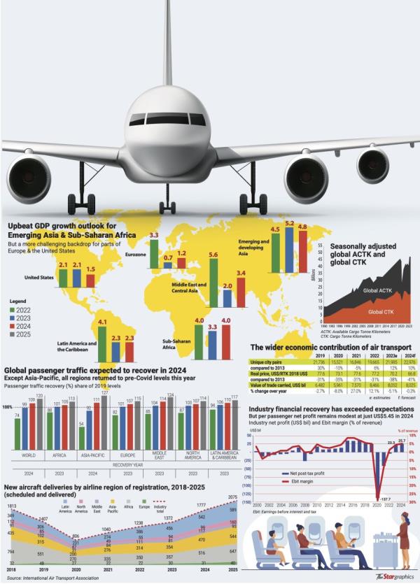 航空业展望 